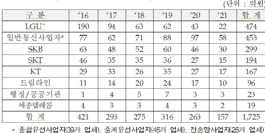 위약금액순('16년~'21년 실적 합계 기준)